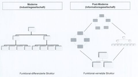 Abbildung 2: Funktional vernetzte Komplexität in der Informationsgesellschaft