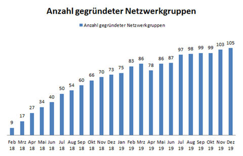 Säulendiagramm zur Anzahl gegründeter Netzwerkgruppen, Anstieg von 9 Gruppen im Februar 18 auf 105 Gruppen in Dezember 2019.